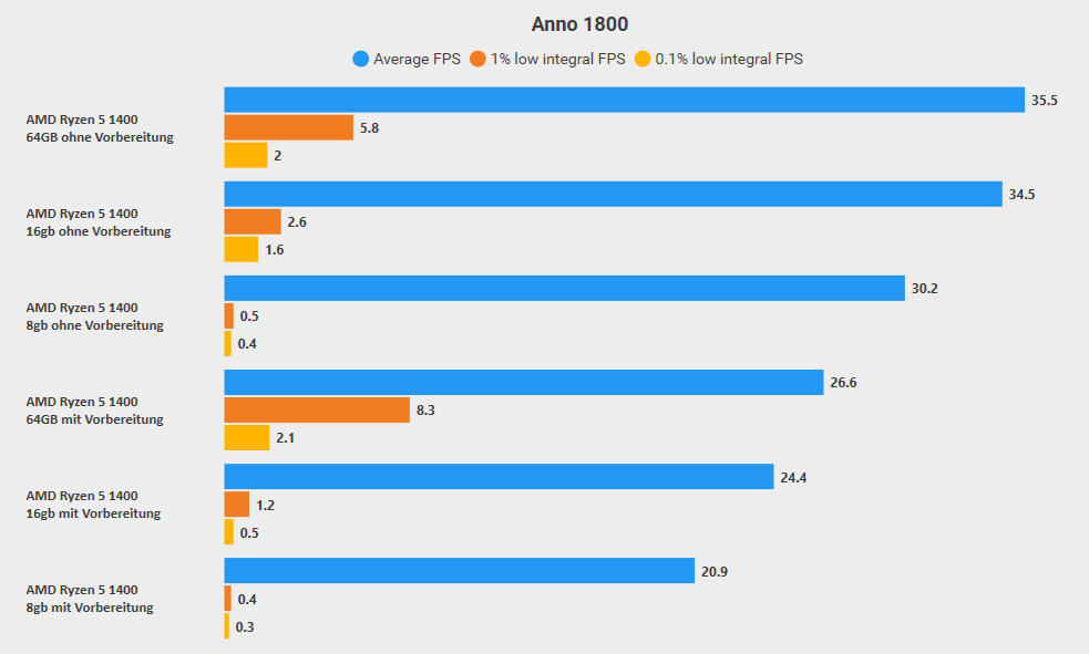 64 vs 16 vs 8 GB mit und ohne Vorbereitung low frametimes .png