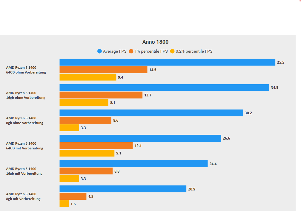 64 vs 16 vs 8 GB mit und ohne Vorbereitung percentile .png