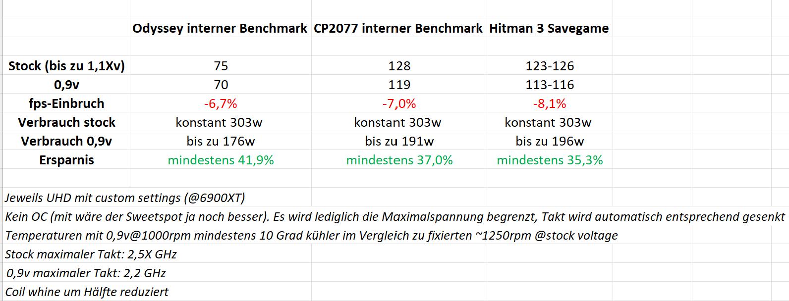 6900xt_stock-vs-0,9v.png