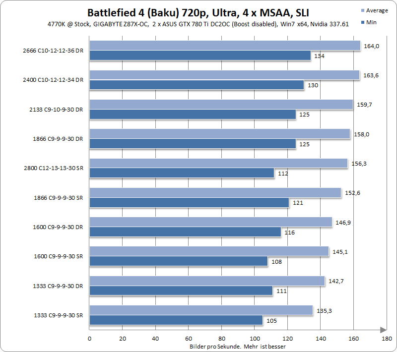 https://extreme.pcgameshardware.de/attachments/739227d1399995219-ram-mythen-aufgeklaert-der-grosse-arbeitsspeicher-thread-inkl-langzeittest-720p-sli.png