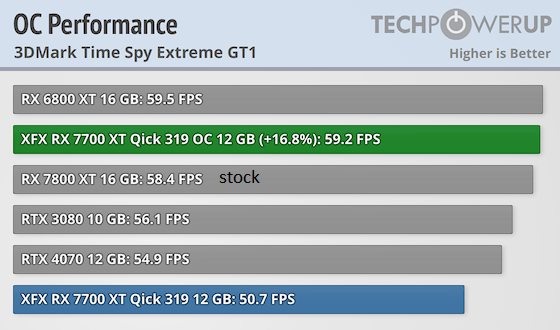 7700xt-OCed vs 7800xt stock.png