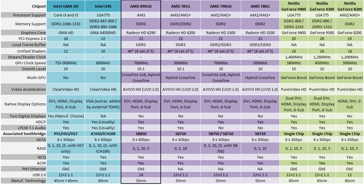 Характеристика amd. Чипсеты 775 сокета таблица. Таблица lga775 чипсетов материнских плат. AMD процессоры Материнские платы таблица. Чипсеты материнских плат по годам AMD.