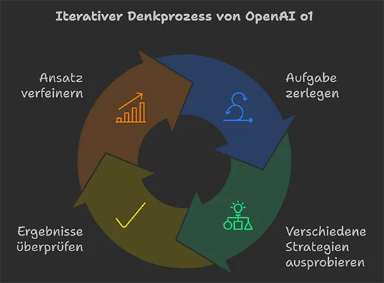 A-Denkprozess-OpenAI-o1-Bild1.webp