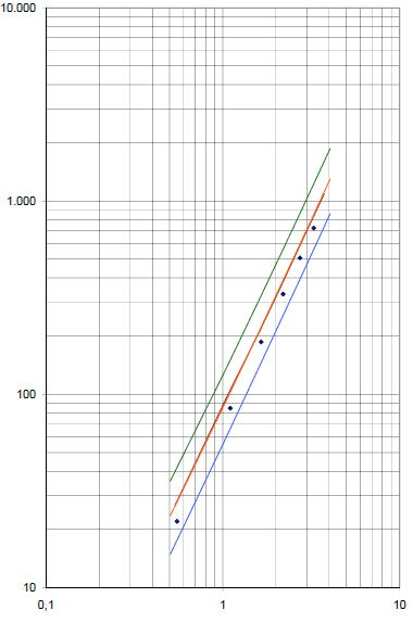 Excel 2010 Logarithmische Skala Computerbase Forum