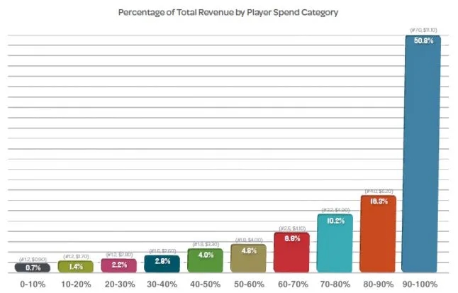 A_20-_20KPI_20what_20players_20spend_20F2P.jpg