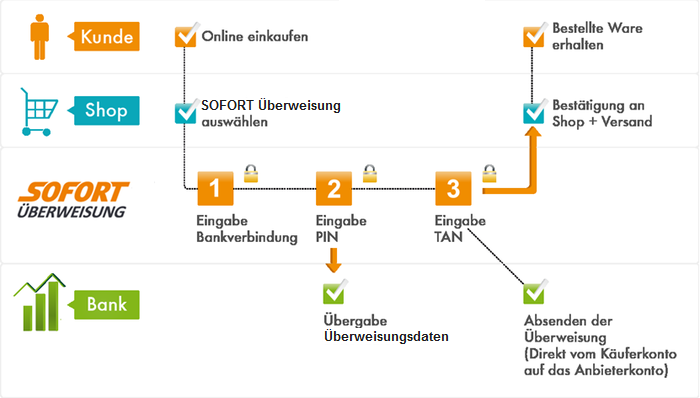 Ablauf-SUe-Customer-Experience_IntegrationCenter.png