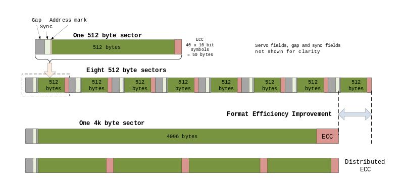 Advanced_format_(4Kib)_HDD_sector.svg.png