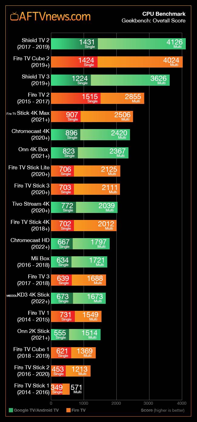 AFTVnews-CPU-Benchmark-for-Fire-TV-and-Google-Android-TV-including-Chromecast-HD.jpg