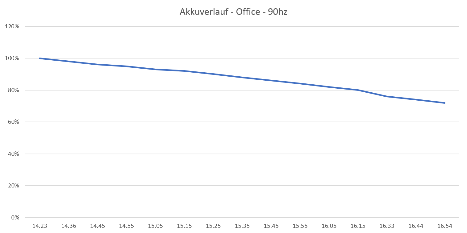 Akkuverlauf - Office - 90hz.png