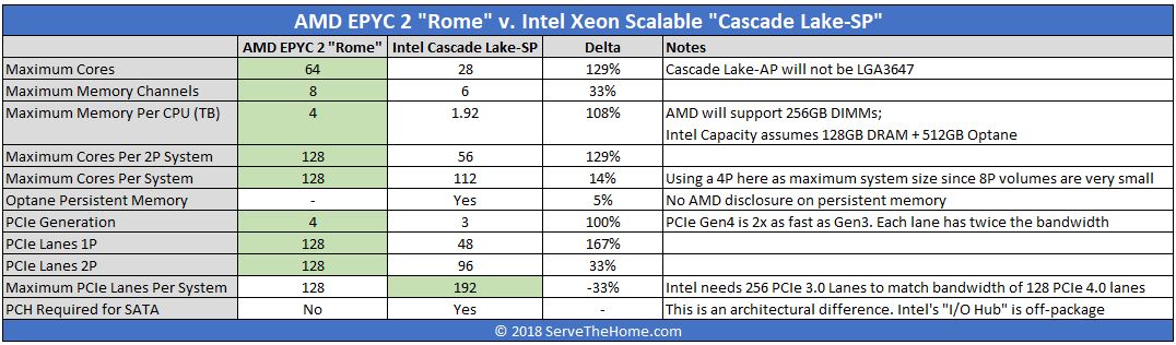 AMD-EPYC-2-Rome-v.-Intel-Xeon-Scalable-Cascade-Lake-SP-November-2018-Disclosures[1].jpg