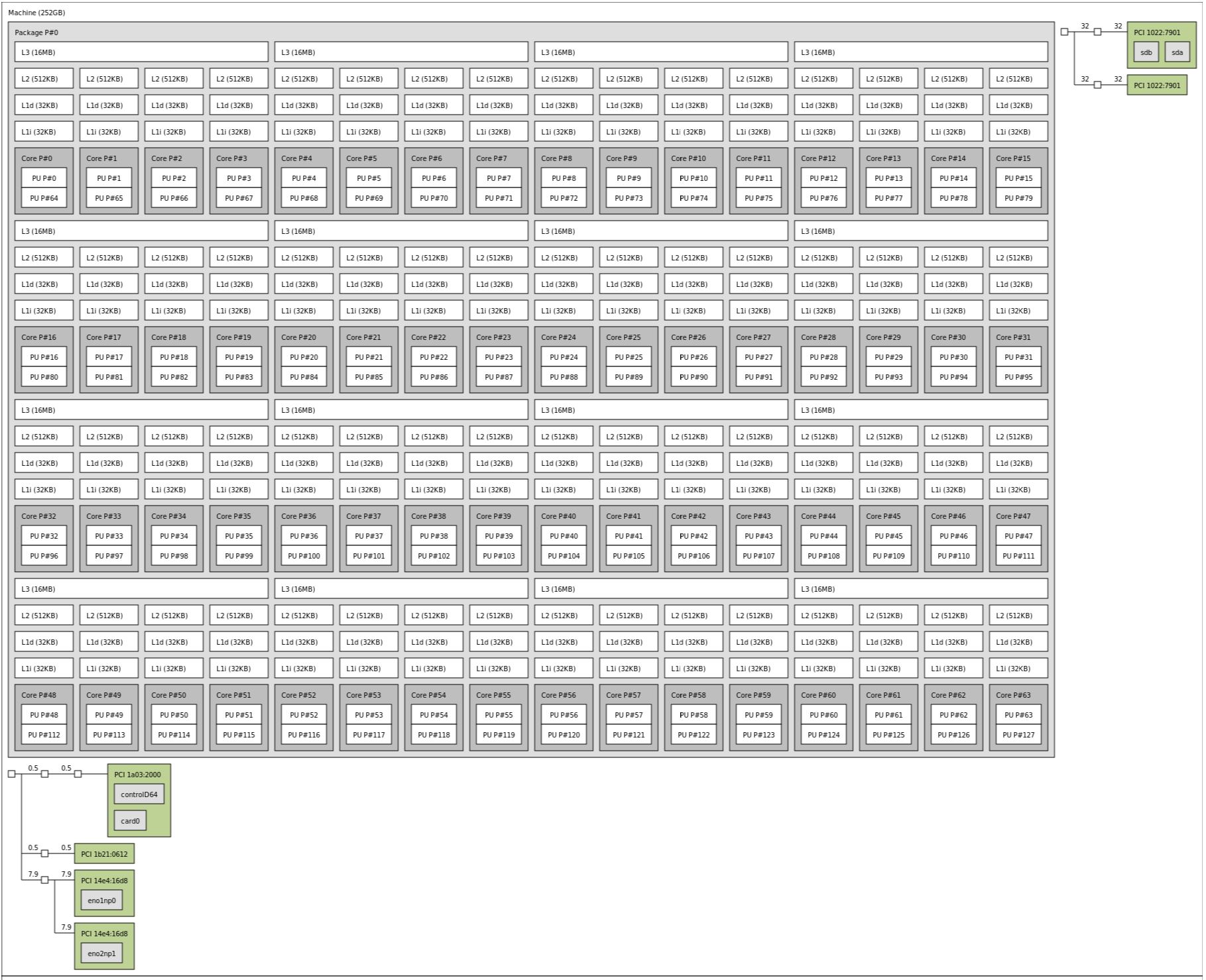 AMD-EPYC-7702P-in-Supermicro-WIO-1U-Topology.jpg