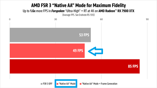 AMD FSR 3 Gamescom blog performance chart 2.png