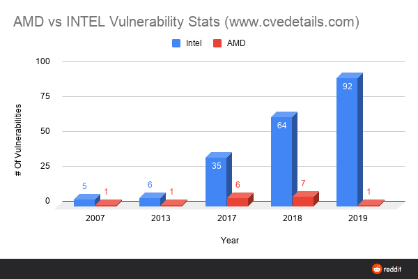 AMD Intel Vulnerability Statistik.png