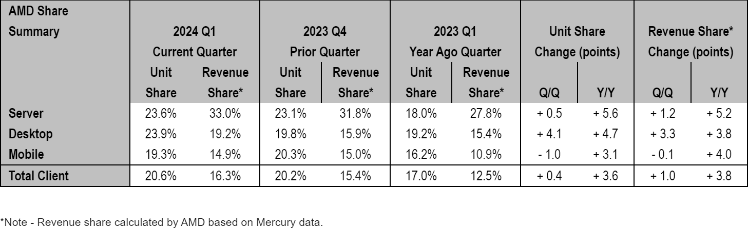 amd-market-share-q1-2024[1].png