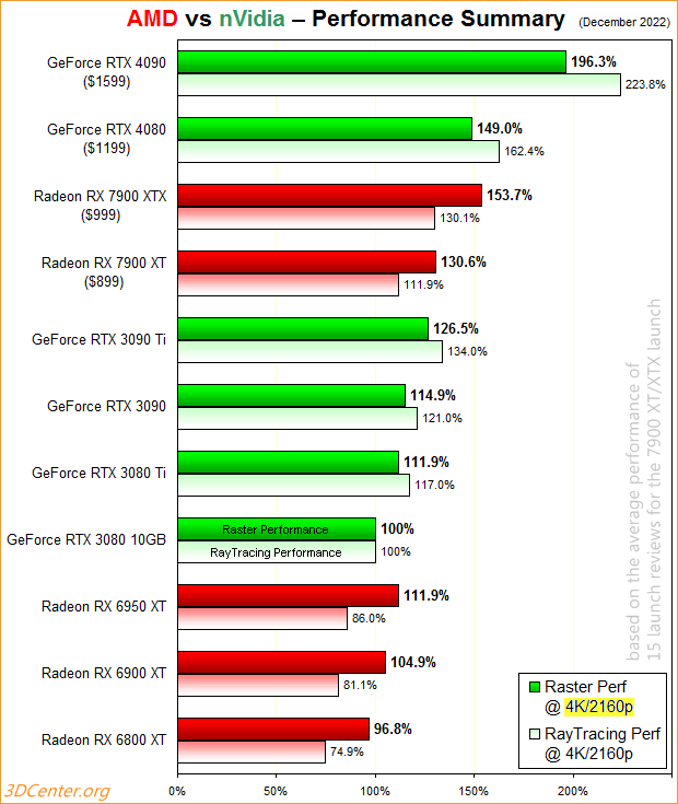 AMD-nVidia-Performance-Summary-December-2022.png