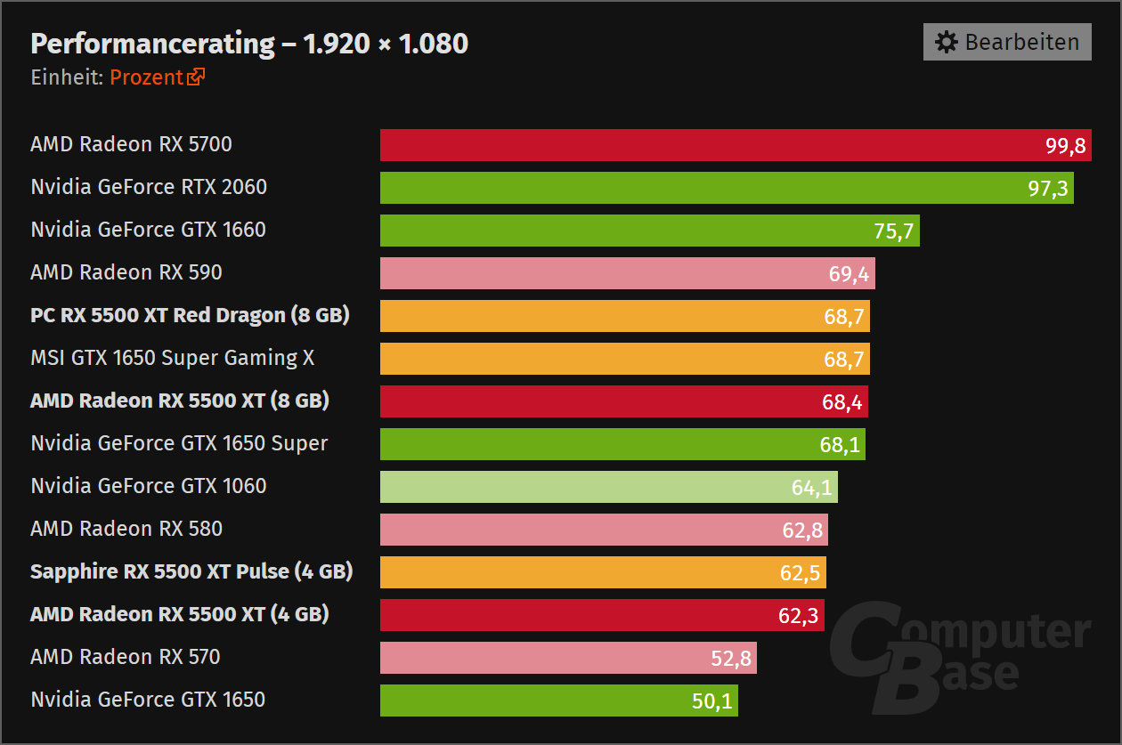 AMD Radeon RX 5500 XT im Test Die Taktraten sowie Benchmarks in Full HD.png