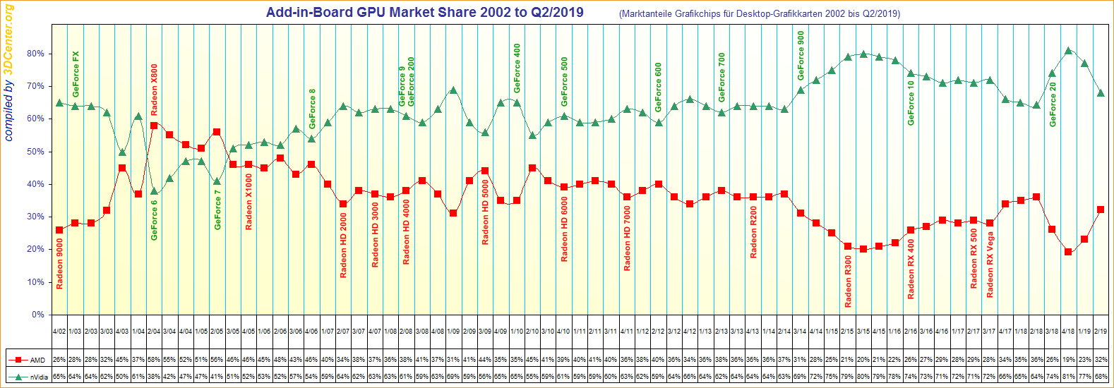 AMD-Radeon-und-NVIDIA-GeForce-GPU-Marktanteile.png