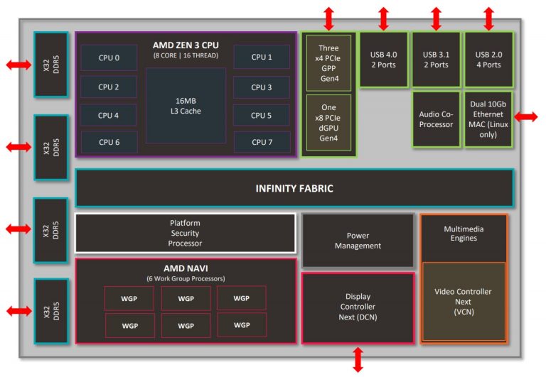 AMD-Rembrandt-Diagram.jpg