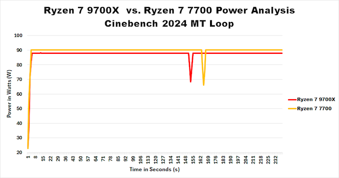 AMD Ryzen 7 9700X vs Ryzen 7 7700 Power analysis_575px.png