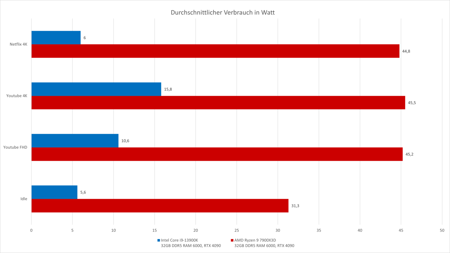 AMD-Ryzen-7900X3D-Intel-Core-i9-Verbrauch-2-1536x865.png