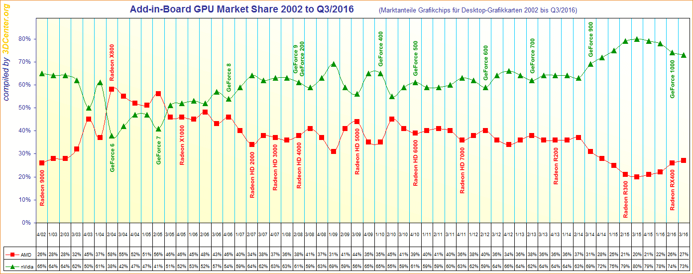 amd_vs_nvidia_marketshare_long_term_q32016.png