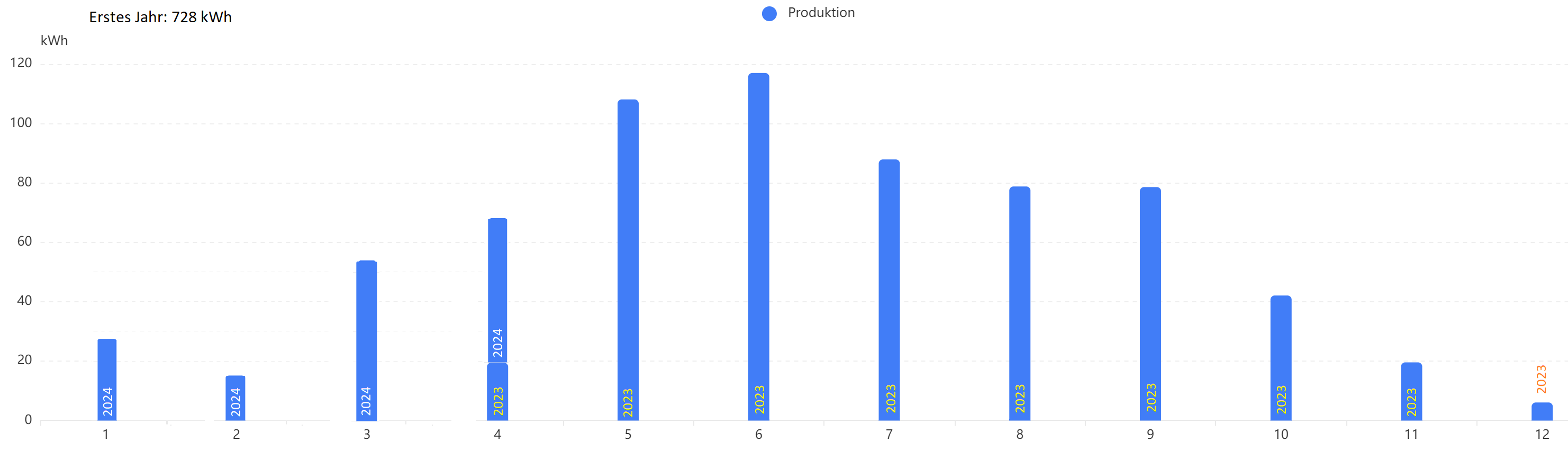 April2023-April2024_erstes_Jahr.png