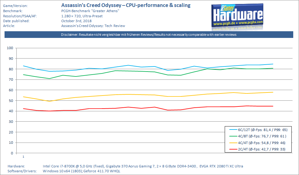 Assassin-s-Creed-Odyssey-Core-Scaling-i7-8700K-Nvidia-RTX-pcgh.png