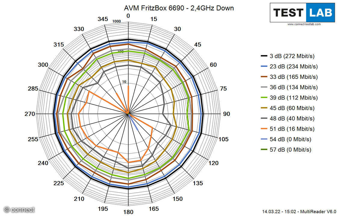 AVM-FRITZ-Box-6690-Cable-2GHz-Down-SpeedDiagram.jpg