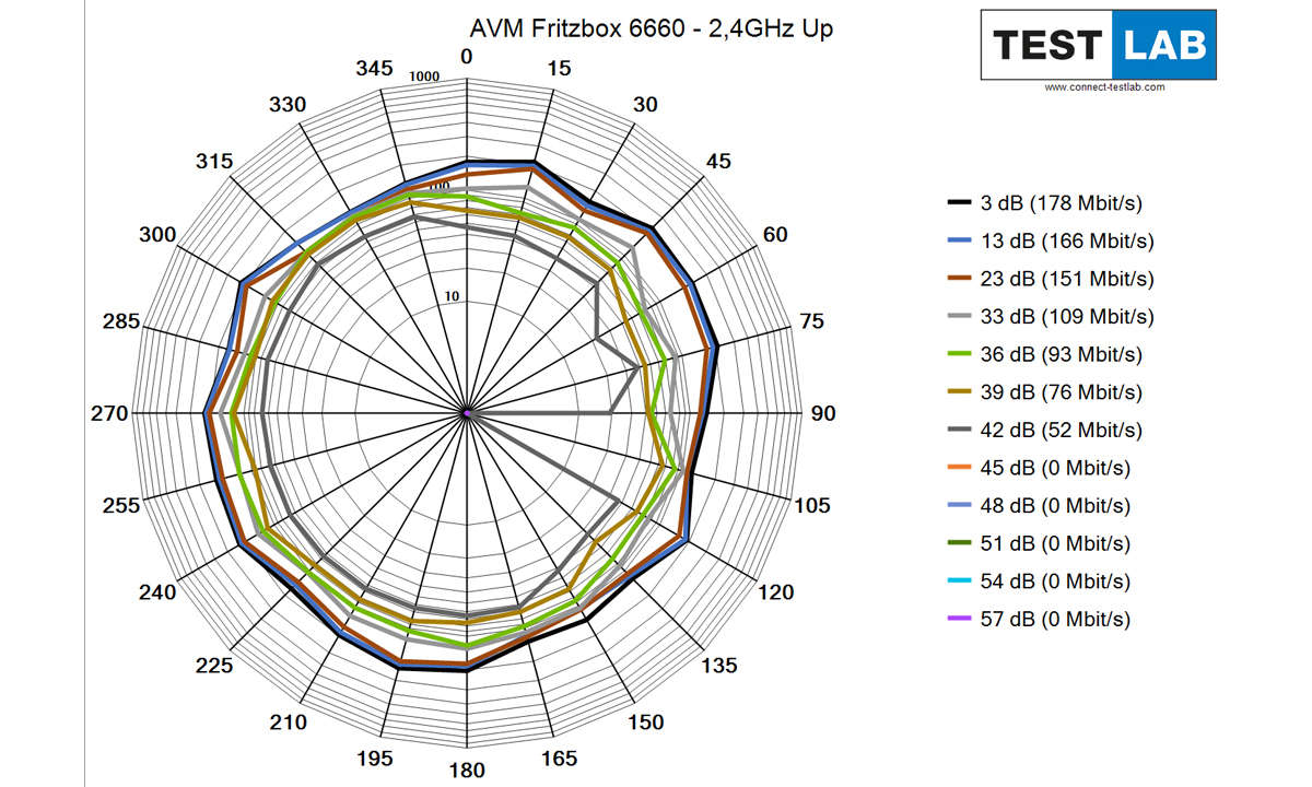 AVM-Fritzbox-6660_2GHz_Up_SpeedDiag.jpg