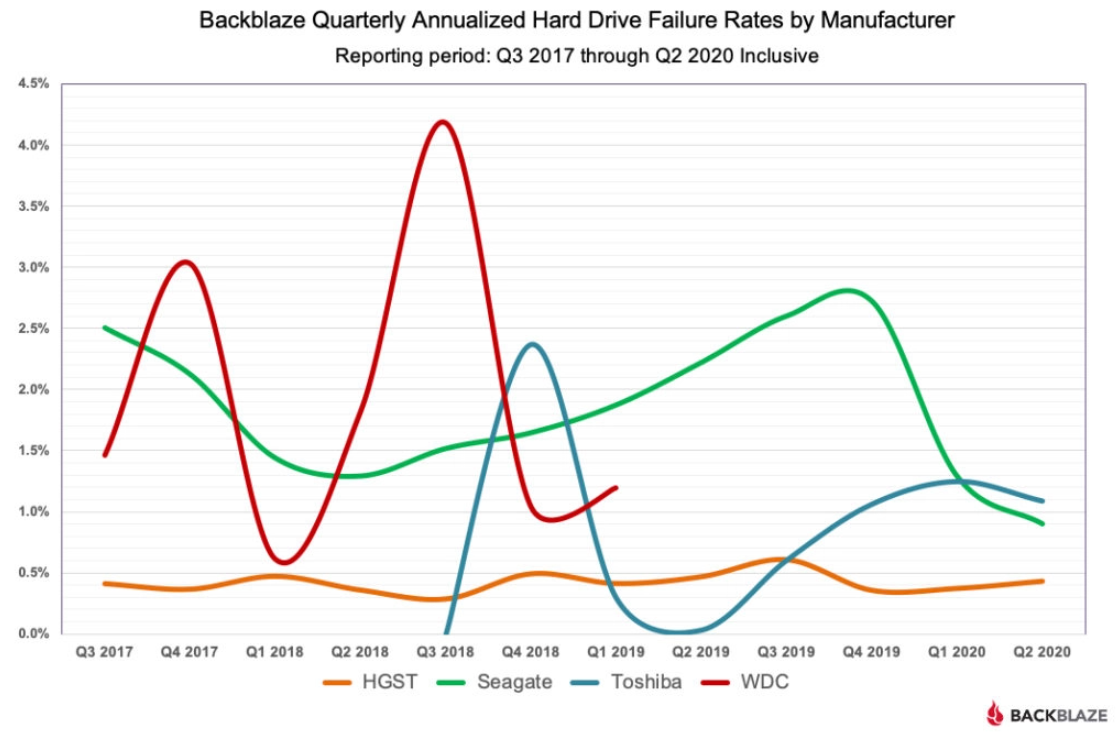 Backblaze_Failure_Rates_by_Manufacturer.png