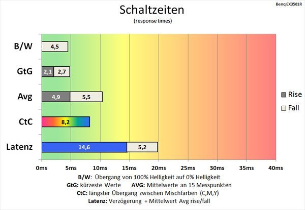 benq-ex3501r-100Hz_schaltzeiten_premium.jpg