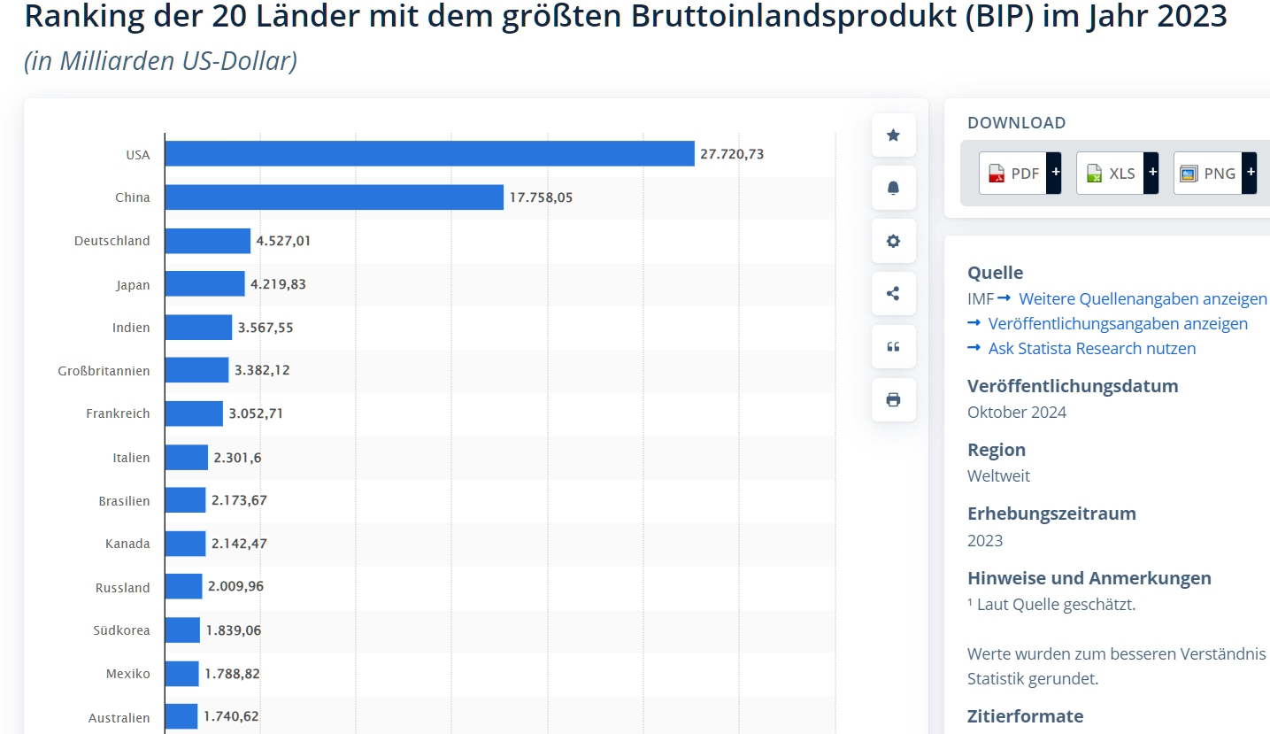 BIP 2023 weltweit Statistia.jpg