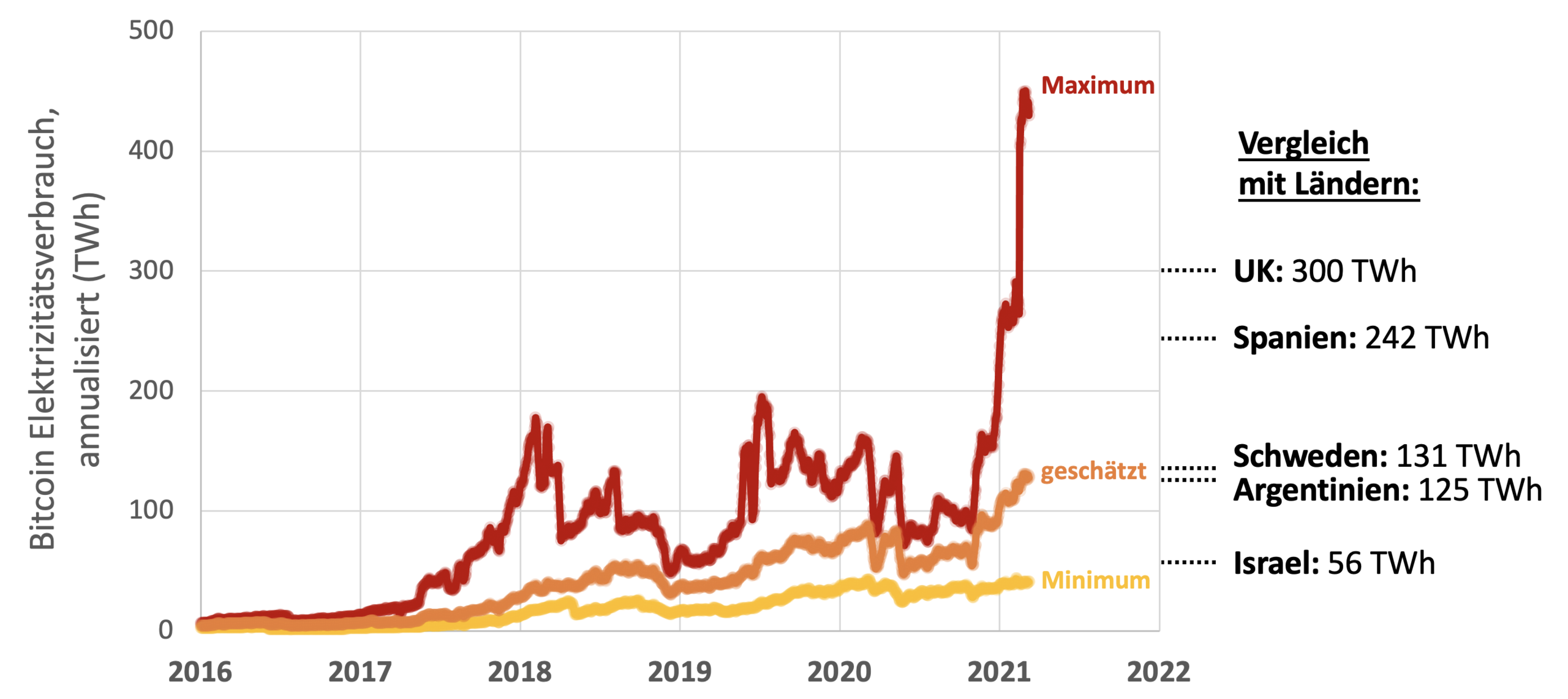 Bitcoin_Elektrizitätsverbrauch.png