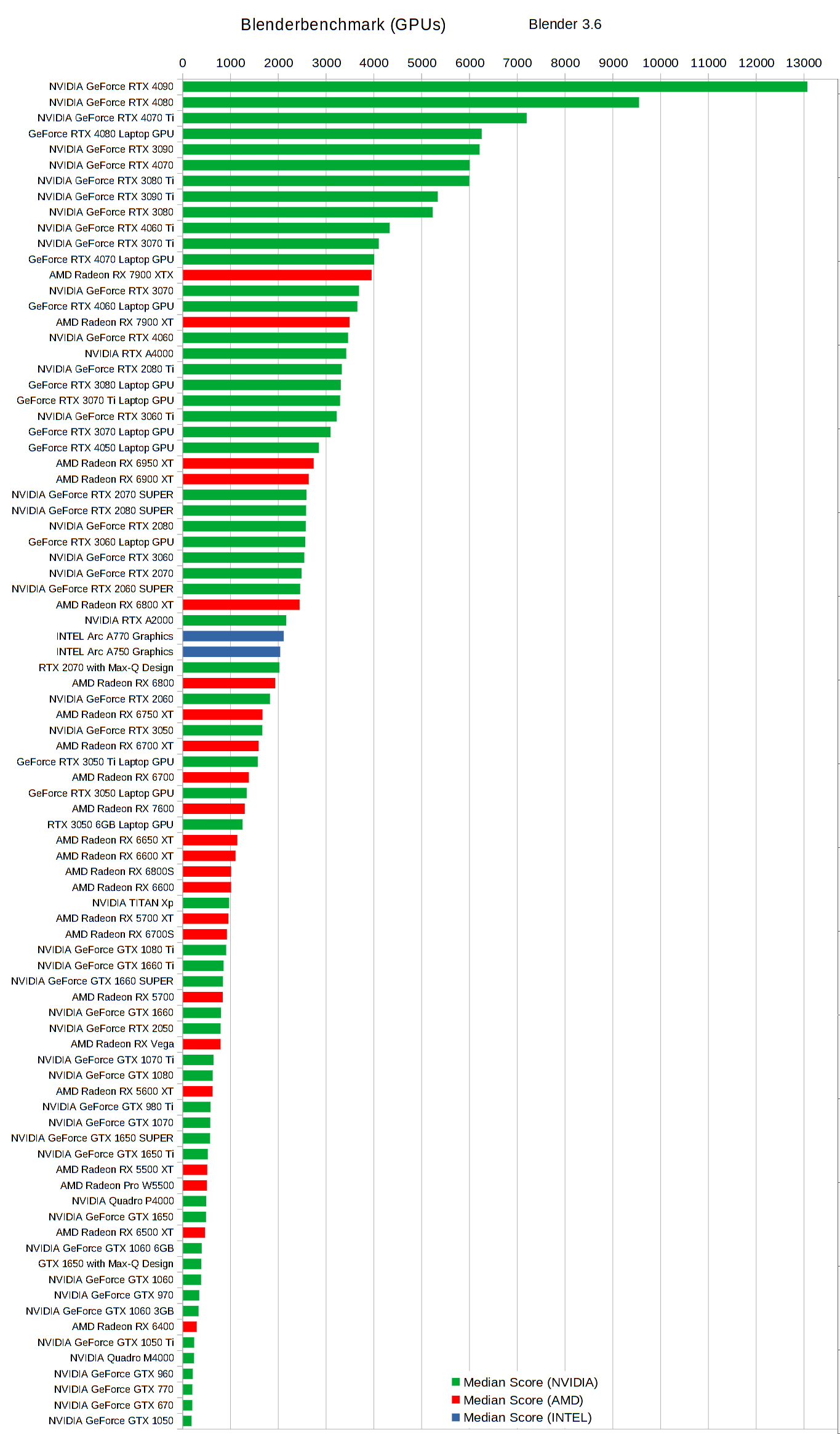 Blenderbenchmark_Blender_3.6_GPUs.png