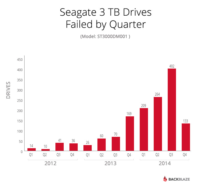 blog_seagate_3tb_bad_curve.jpg