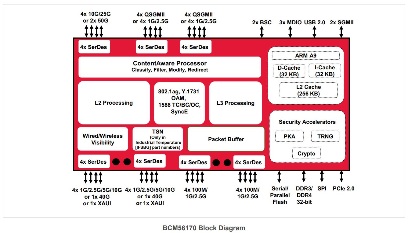 Broadcom-BCM56170-Block-Diagram.jpg