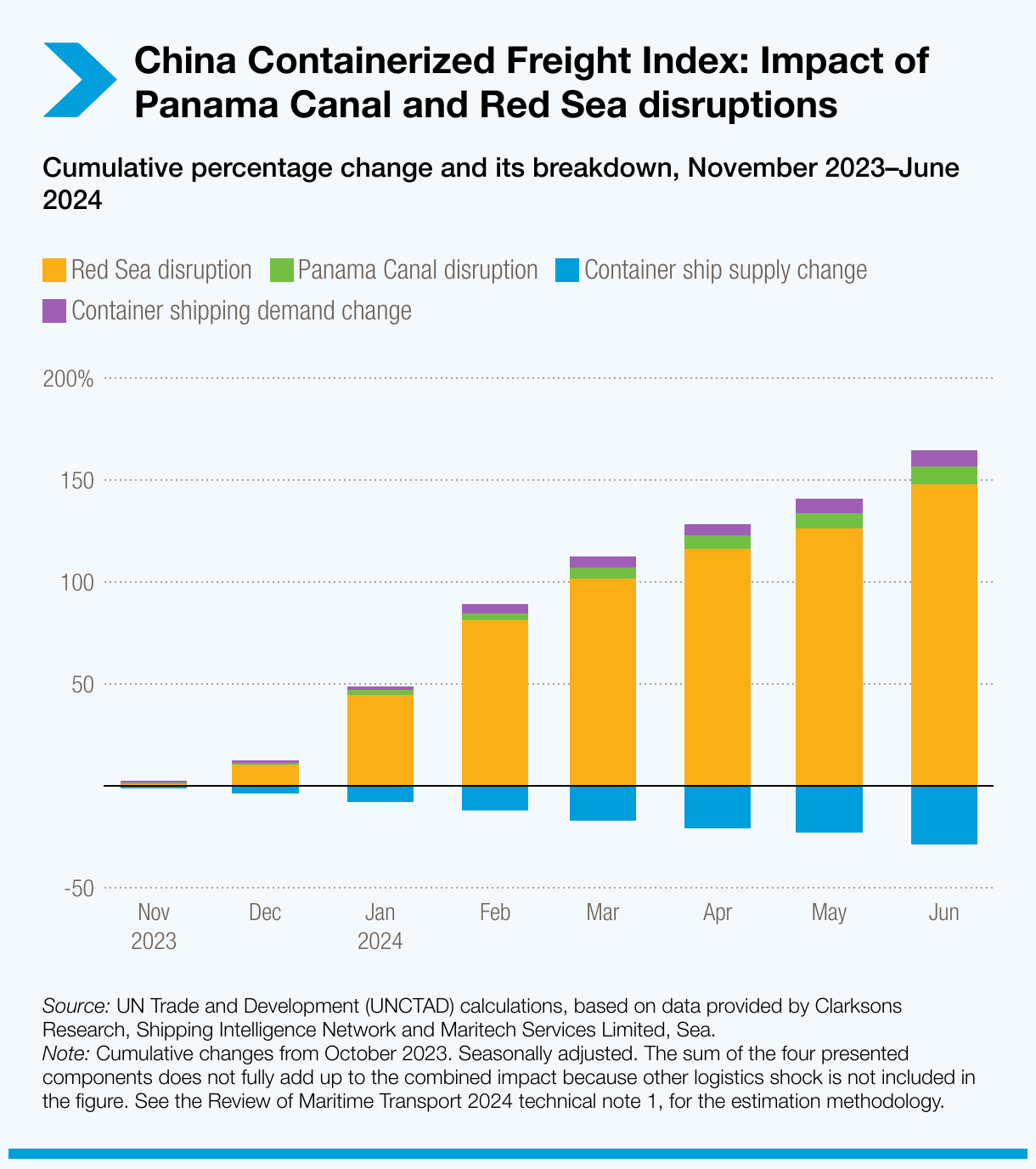 china-containerized-freight-index-impact-of-panama-canal-and-red-sea-disruptions.png