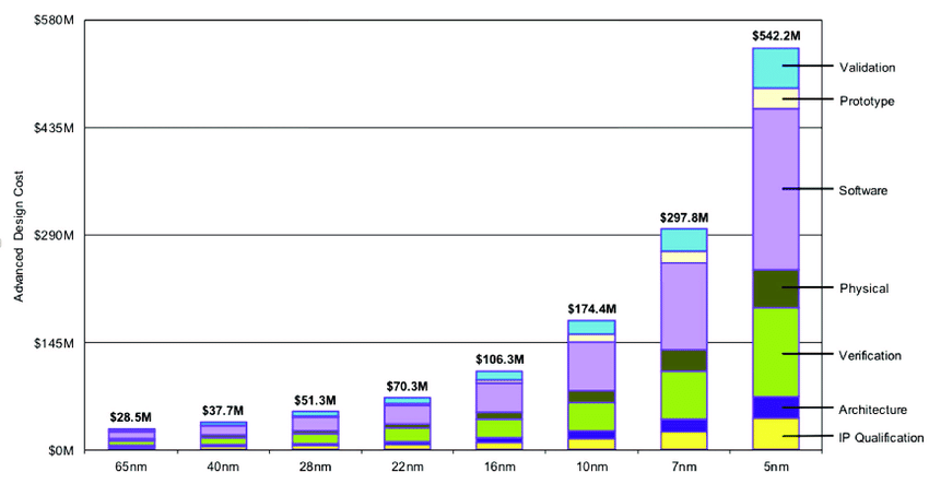 Chip-Design-and-Manufacturing-Cost-under-Different-Process-Nodes-Data-Source-from-IBS.png