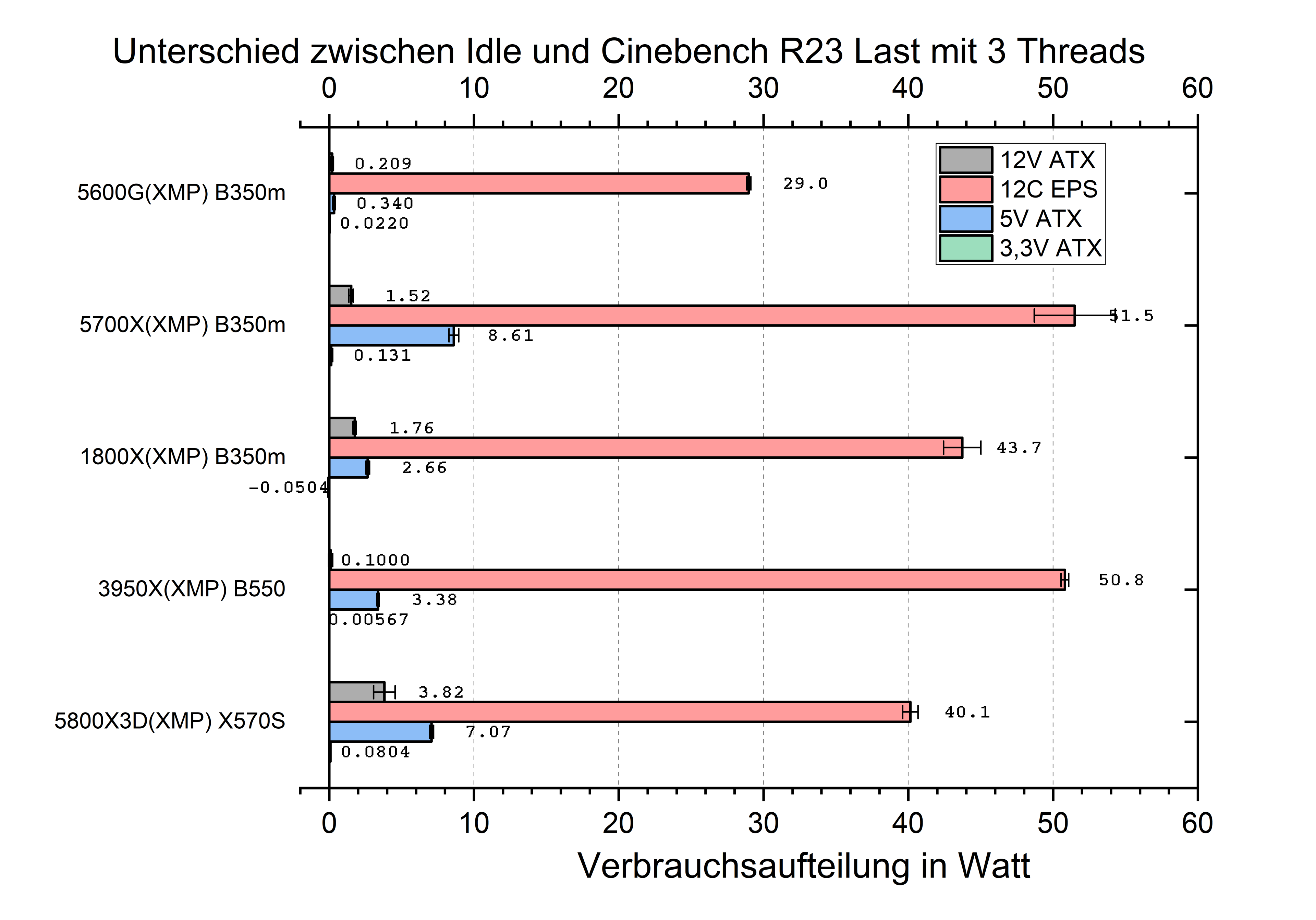 cinebench3Thread Unterschied.png