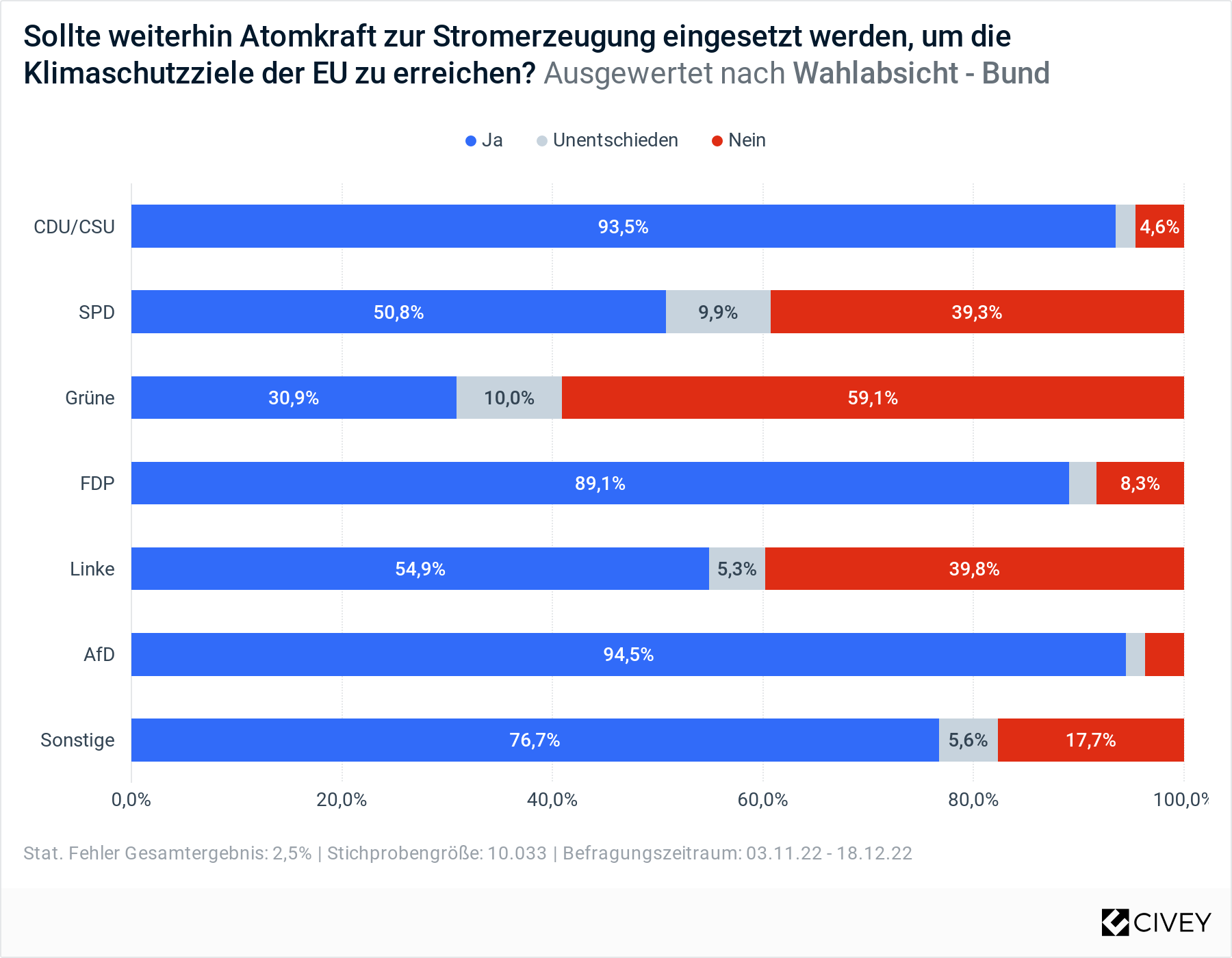 Civey_-_2022-12-18_-_Wahlabsicht_Bund.png