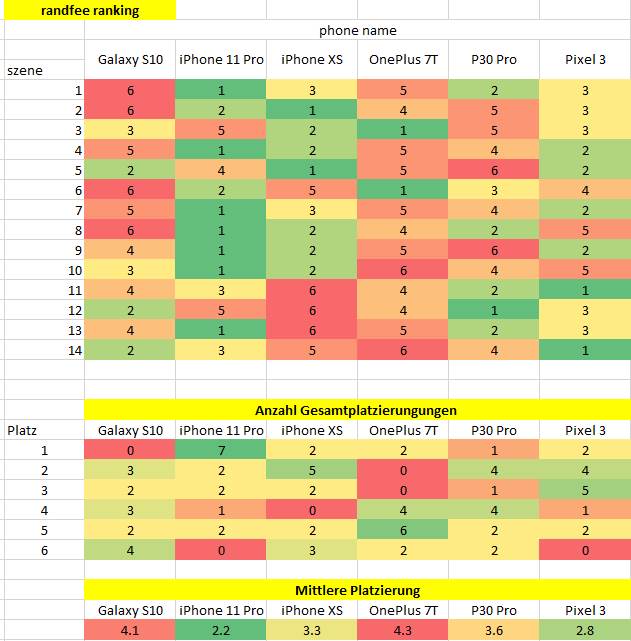 computerbase phone shootout_randfee_ranking.jpg