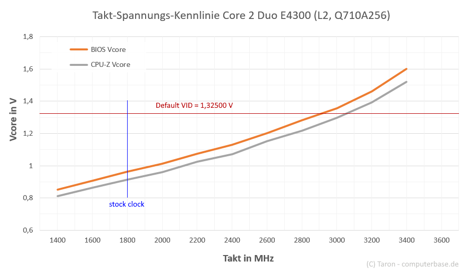 core2-e4300-l2-takt-spannungs-diagramm.png