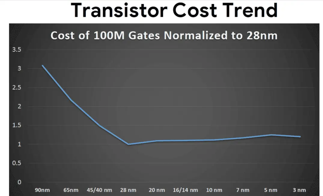 Cost-trend-of-transistors-in-chips.webp