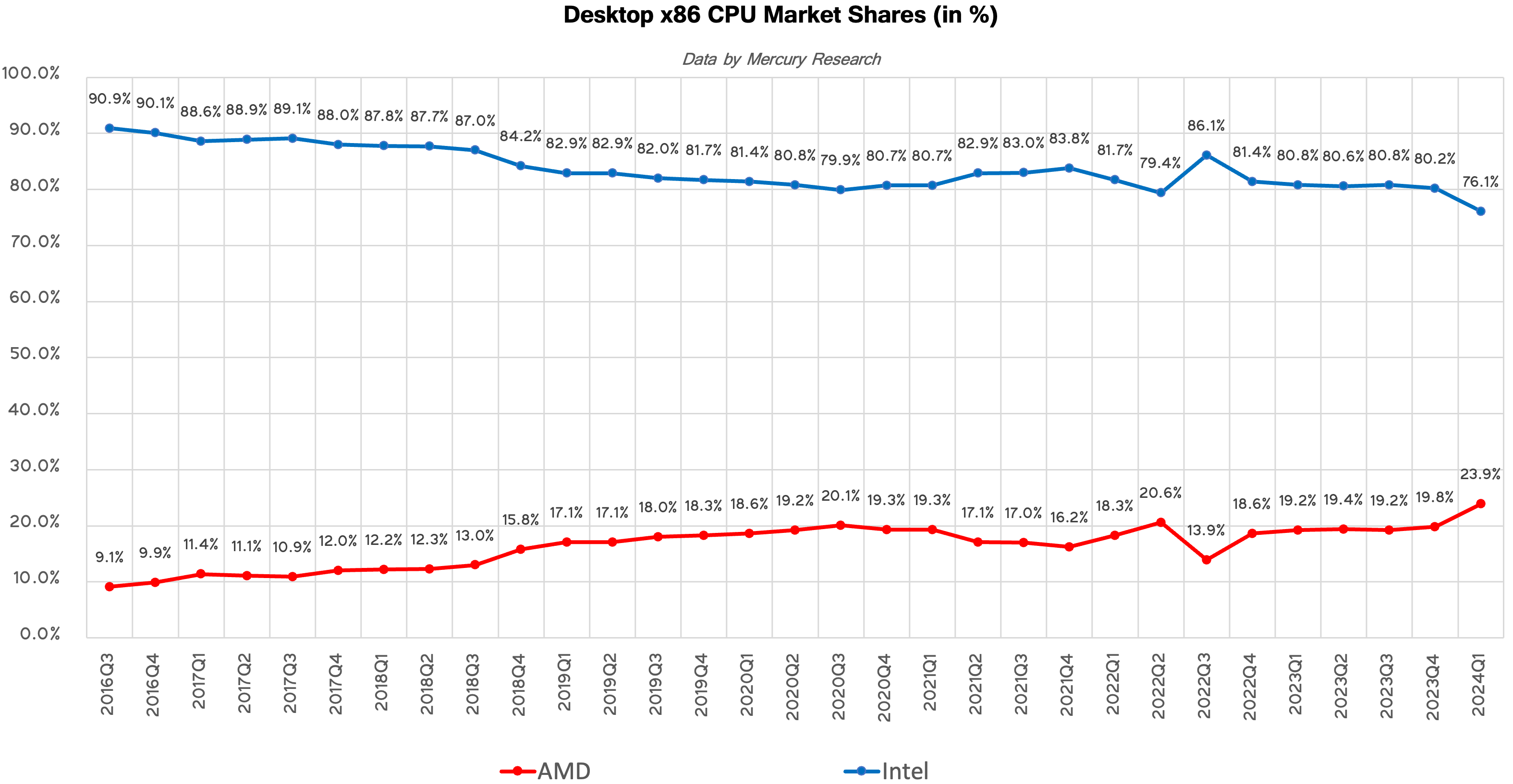 cpu-mkt-shares-q1-2024-mercury-desktops[1].png