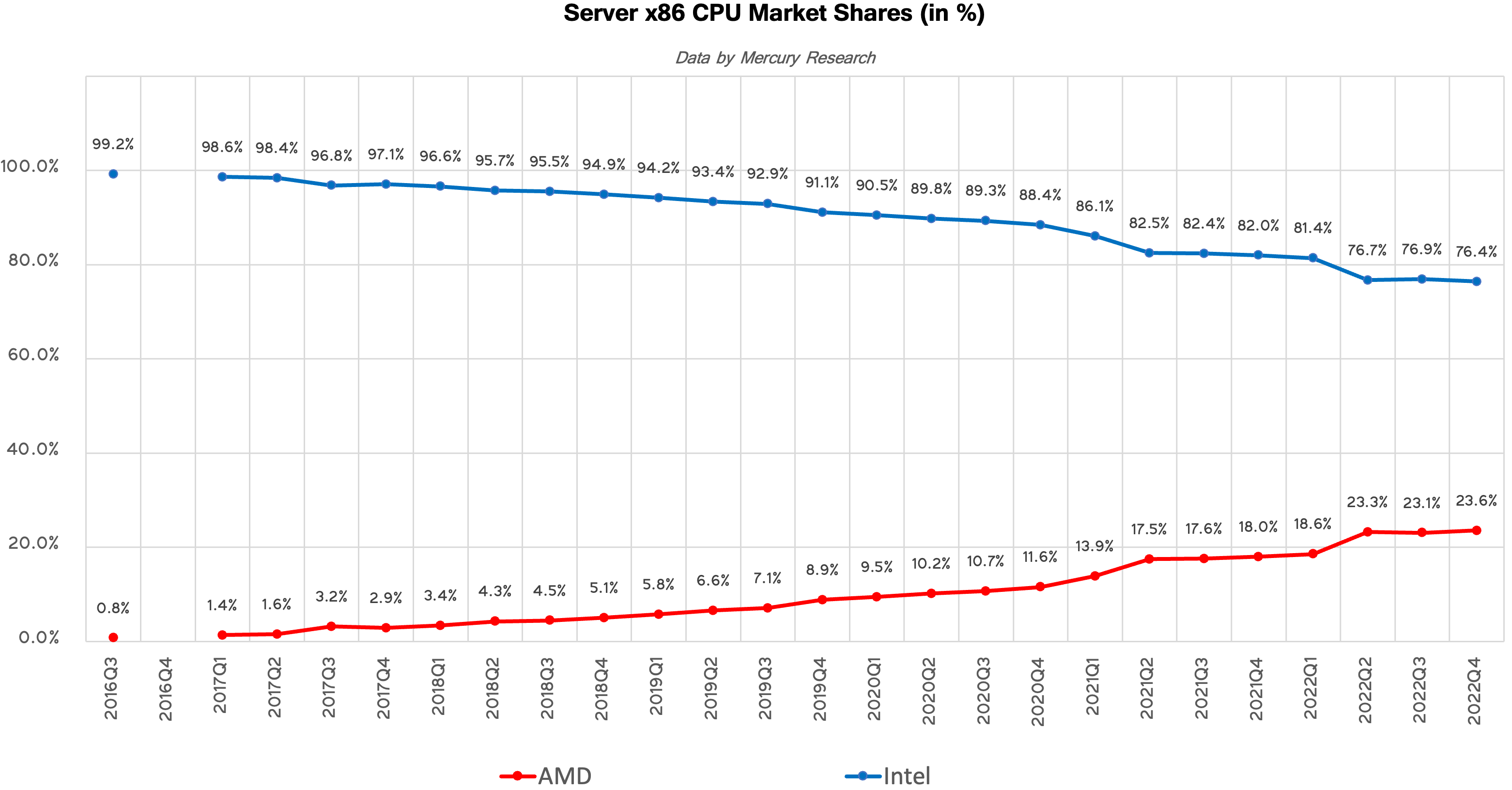 cpu-mkt-shares-q1-2024-mercury-server[1].png