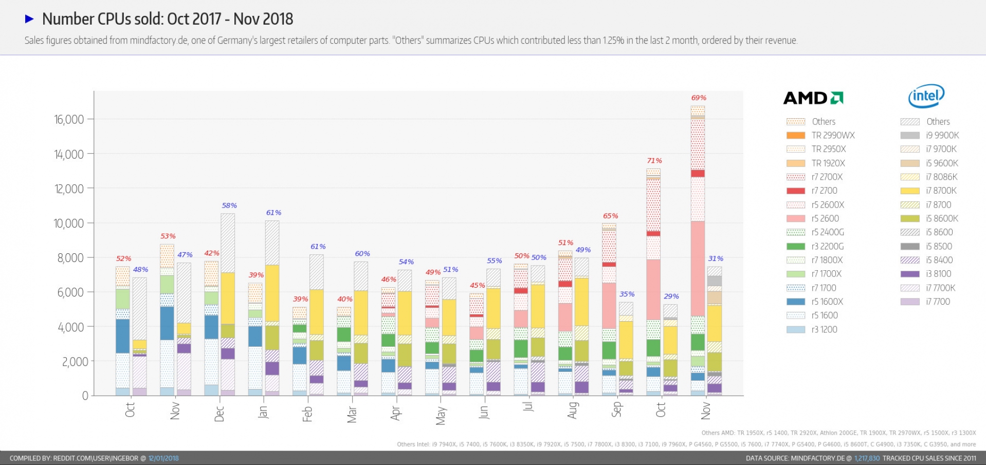 CPU-Sales-Mindfactory.jpg