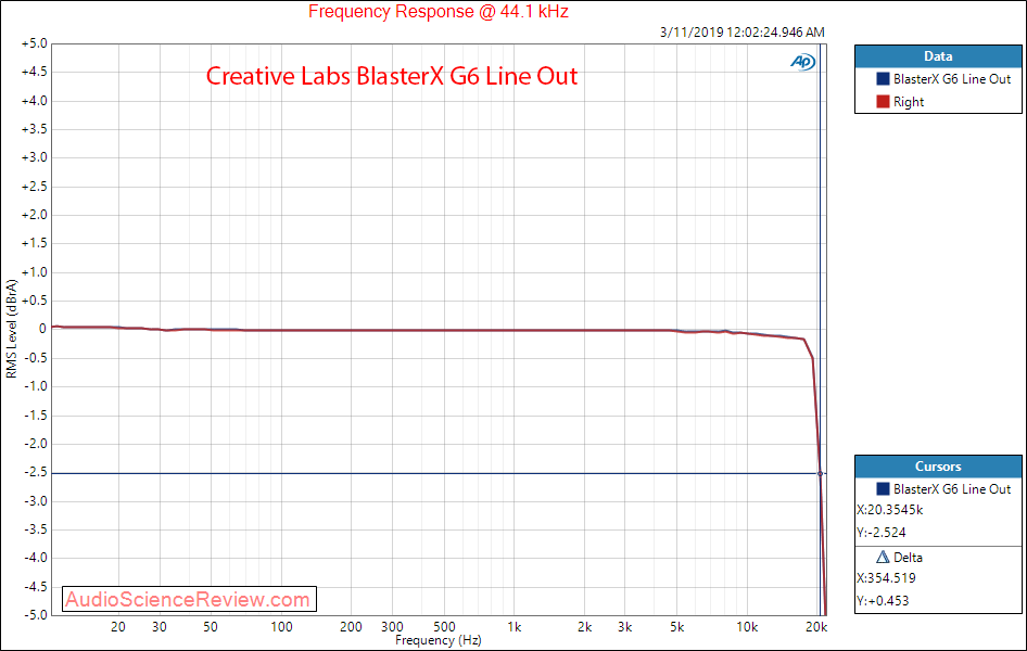 Creative Labs Sound BlasterX G6 Line Out Frequency Response Audio Measurements.png