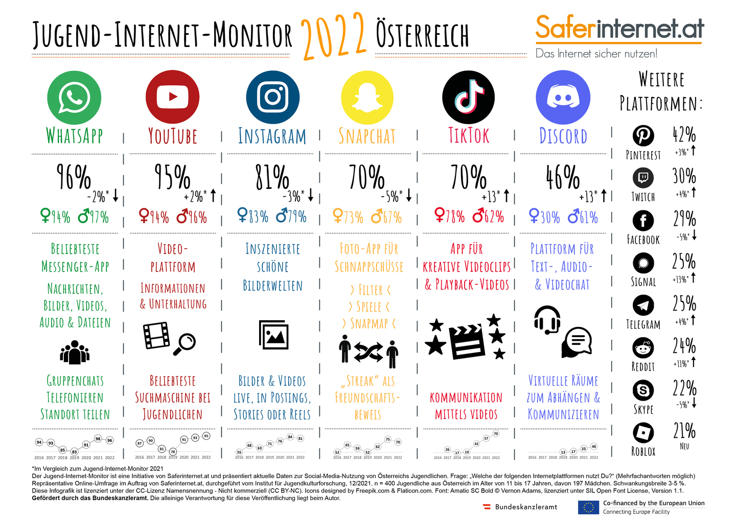 csm_Infografik_Jugend-Internet-Monitor_2022_1d99ffd9d2.jpg