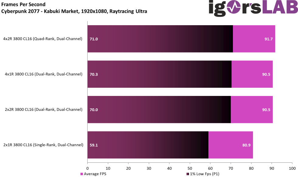 Cyberpunk-2077-Kabuki-Market-FPS-1920x1080-Raytracing-Ultra.png