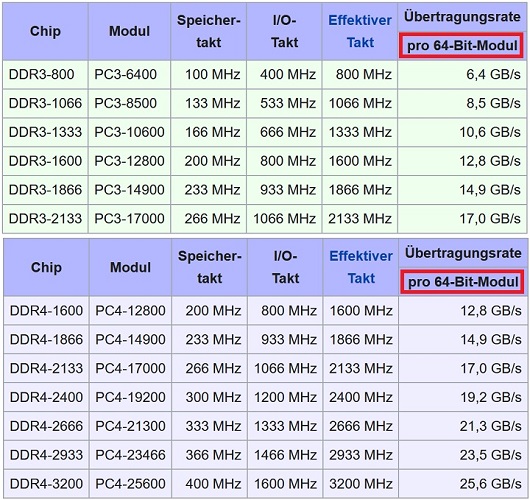 DDR3_DDR4_Bandbreite_pro_Modul.jpg